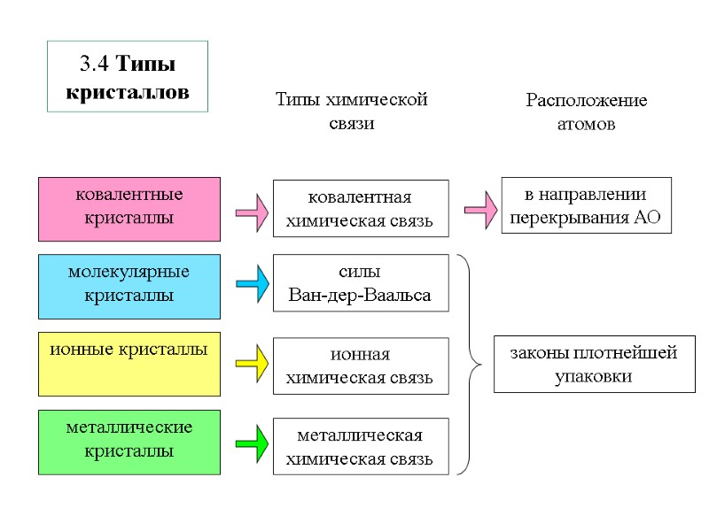 3.4 Типы кристаллов молекулярные кристаллы  ионные кристаллы  металлические кристаллы  ковалентные кристаллы